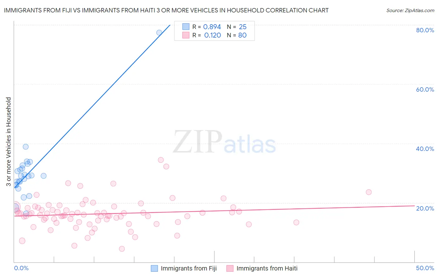 Immigrants from Fiji vs Immigrants from Haiti 3 or more Vehicles in Household
