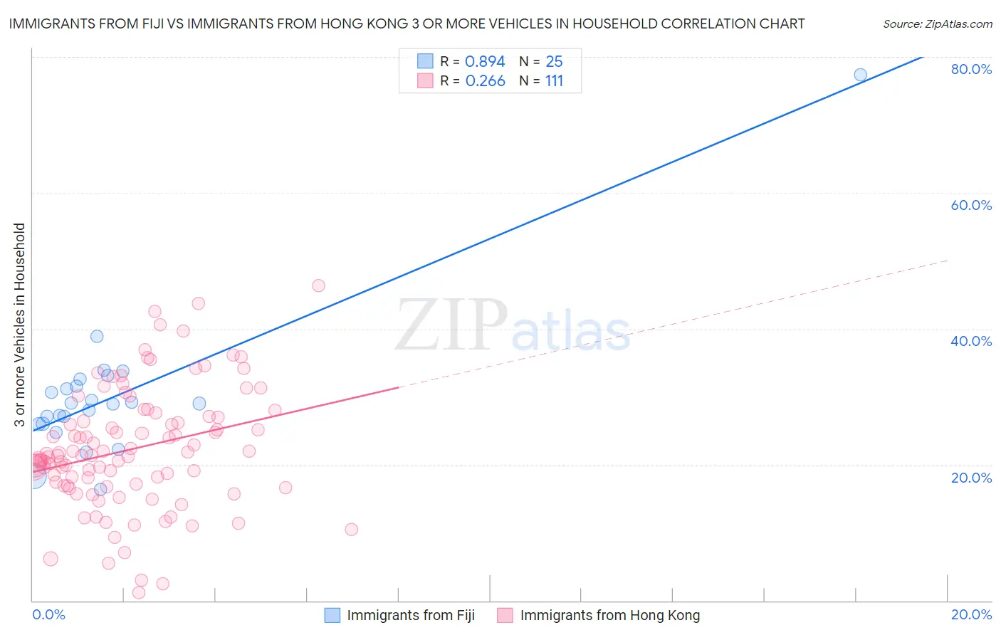 Immigrants from Fiji vs Immigrants from Hong Kong 3 or more Vehicles in Household