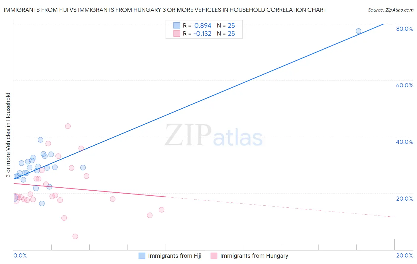 Immigrants from Fiji vs Immigrants from Hungary 3 or more Vehicles in Household