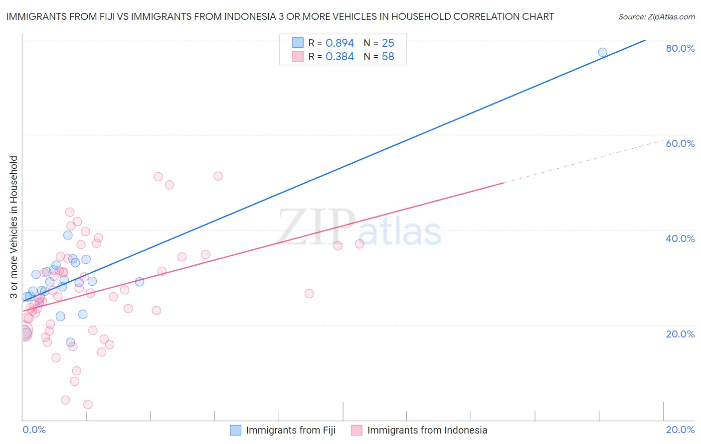 Immigrants from Fiji vs Immigrants from Indonesia 3 or more Vehicles in Household