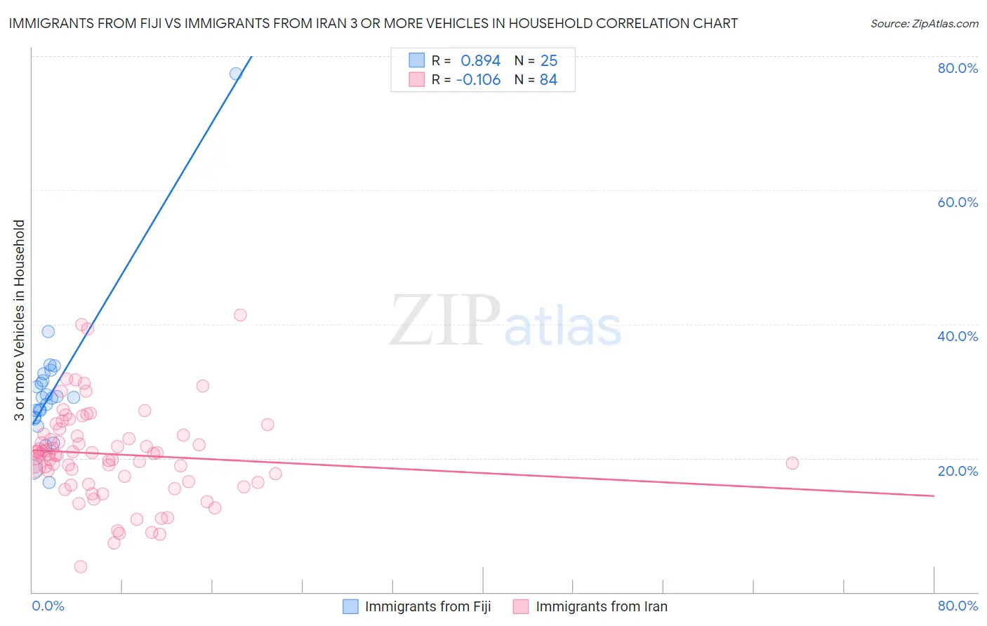Immigrants from Fiji vs Immigrants from Iran 3 or more Vehicles in Household