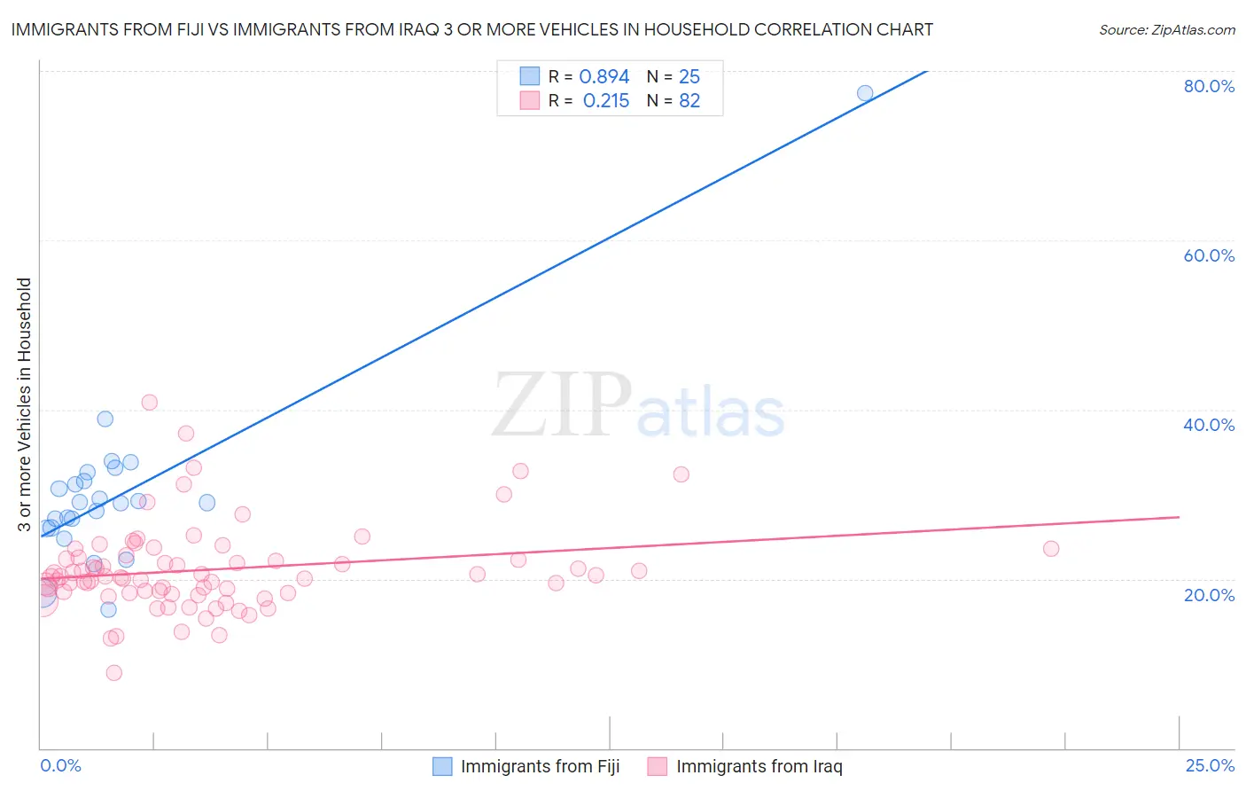 Immigrants from Fiji vs Immigrants from Iraq 3 or more Vehicles in Household