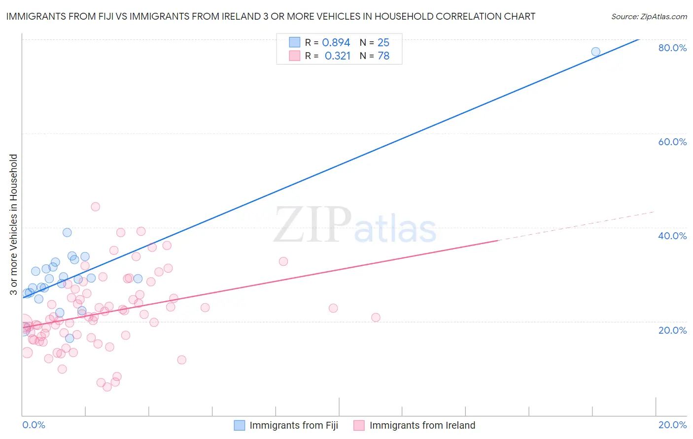 Immigrants from Fiji vs Immigrants from Ireland 3 or more Vehicles in Household