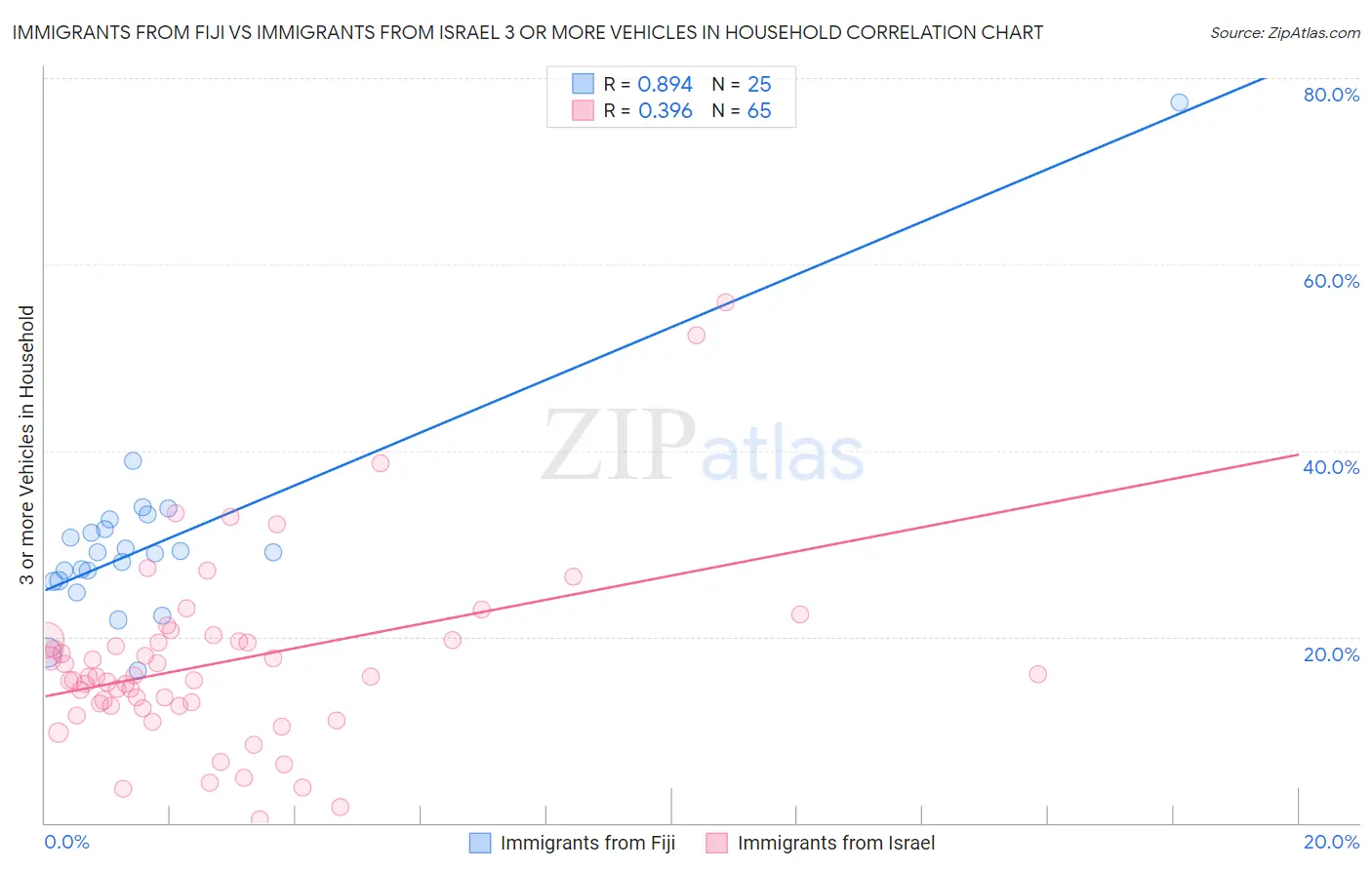 Immigrants from Fiji vs Immigrants from Israel 3 or more Vehicles in Household