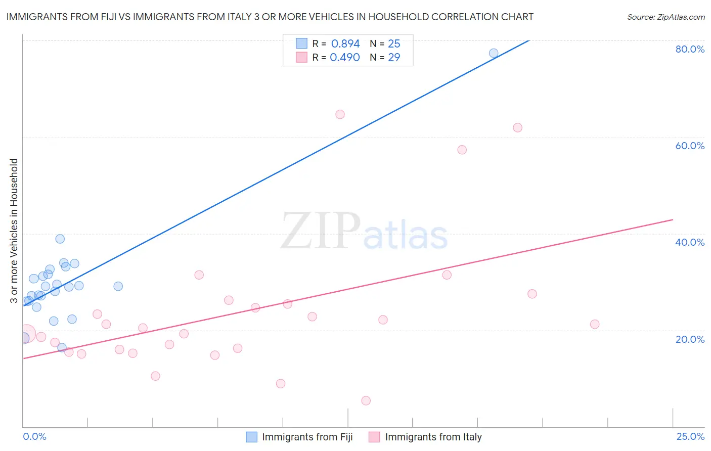 Immigrants from Fiji vs Immigrants from Italy 3 or more Vehicles in Household