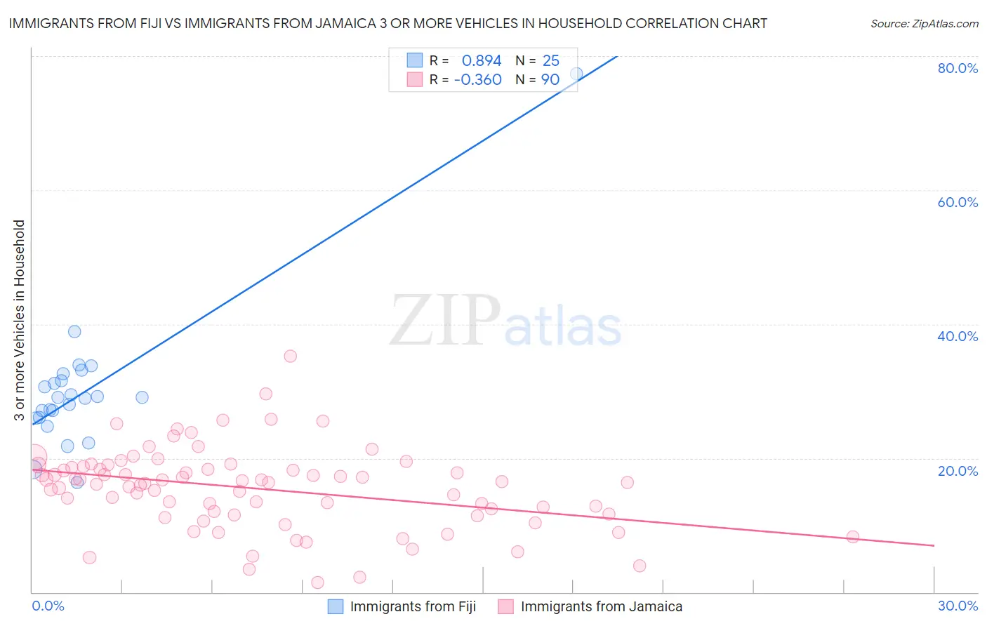 Immigrants from Fiji vs Immigrants from Jamaica 3 or more Vehicles in Household