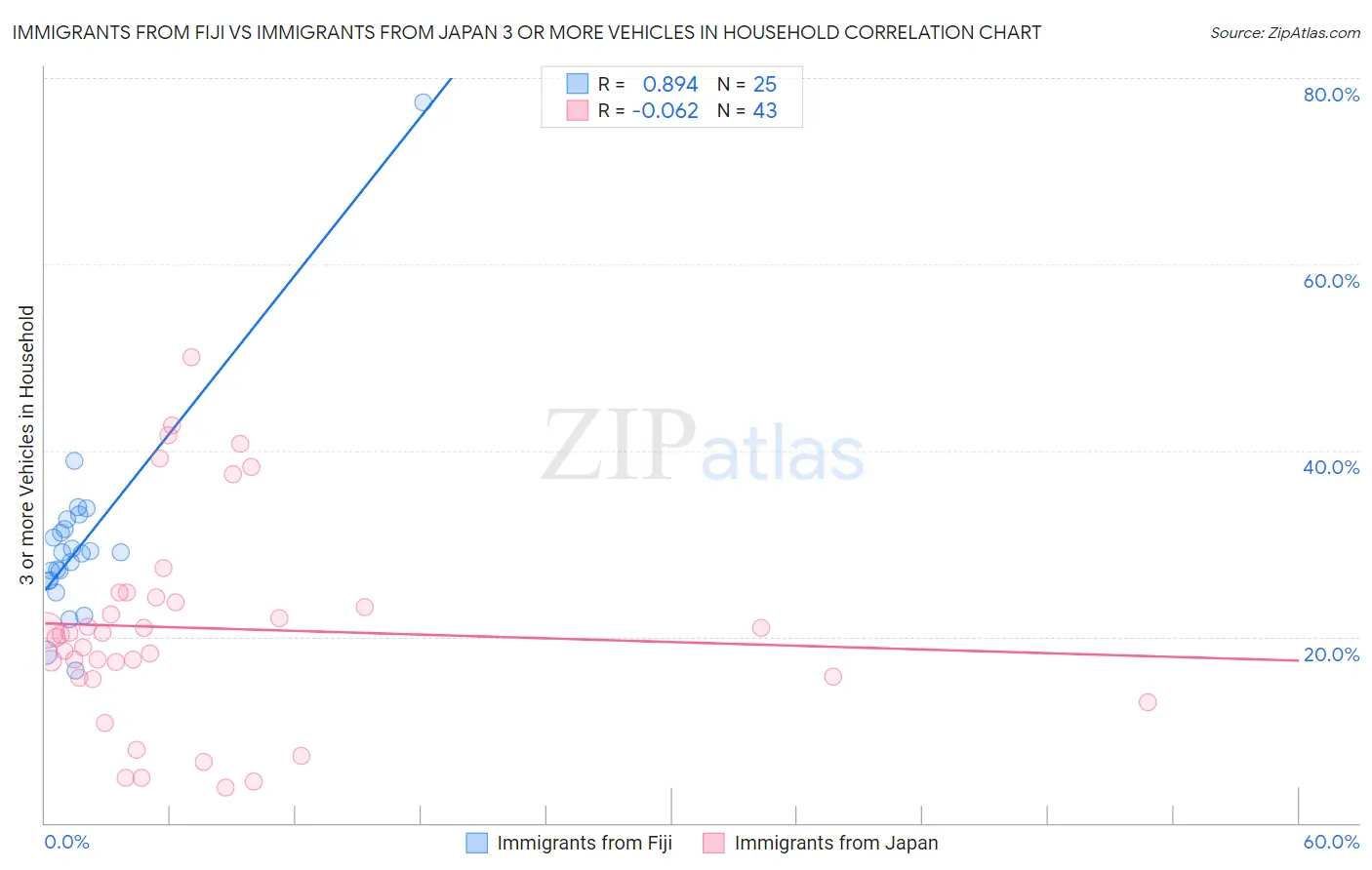 Immigrants from Fiji vs Immigrants from Japan 3 or more Vehicles in Household