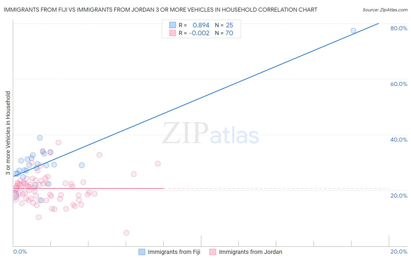 Immigrants from Fiji vs Immigrants from Jordan 3 or more Vehicles in Household