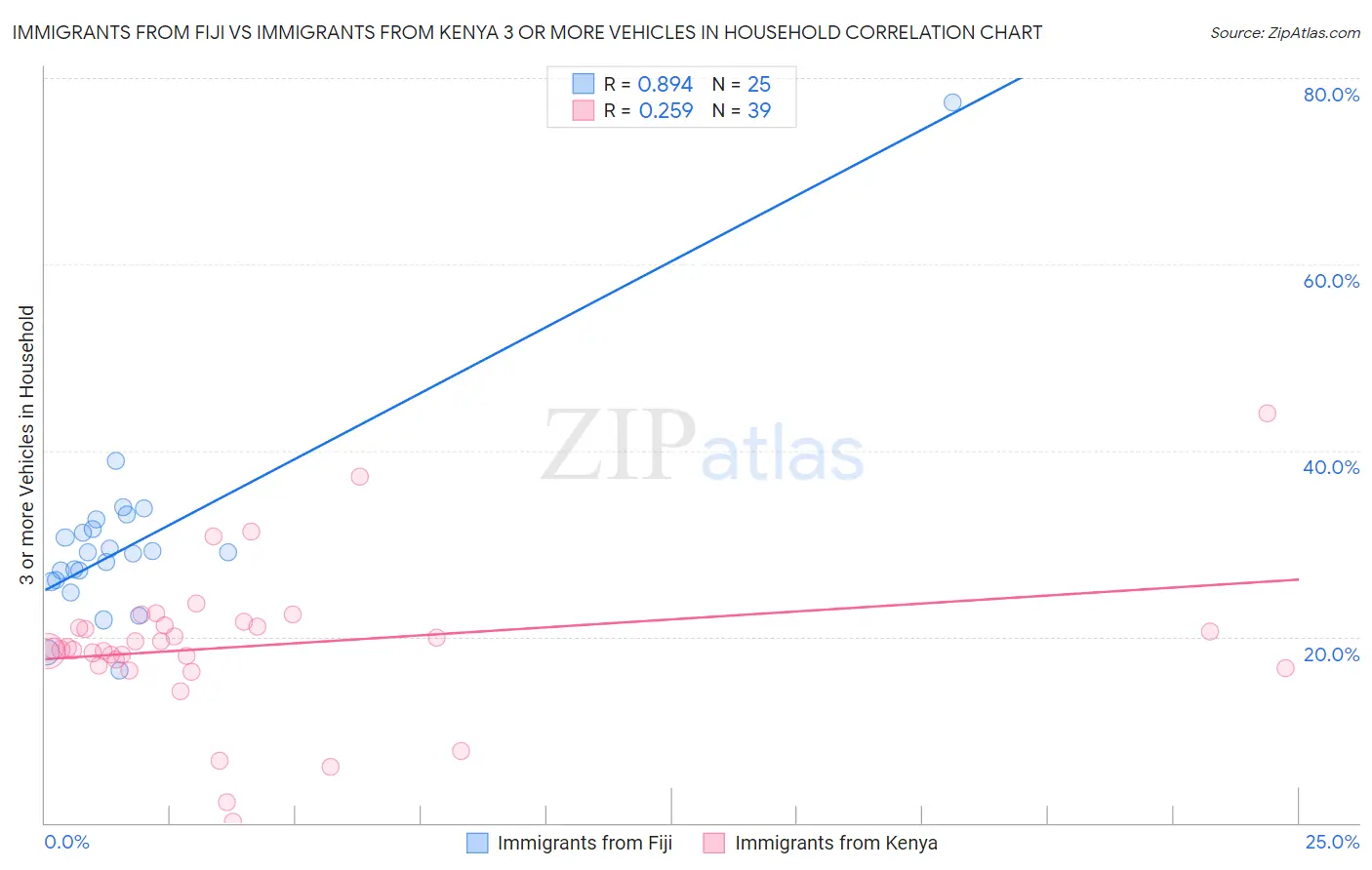 Immigrants from Fiji vs Immigrants from Kenya 3 or more Vehicles in Household