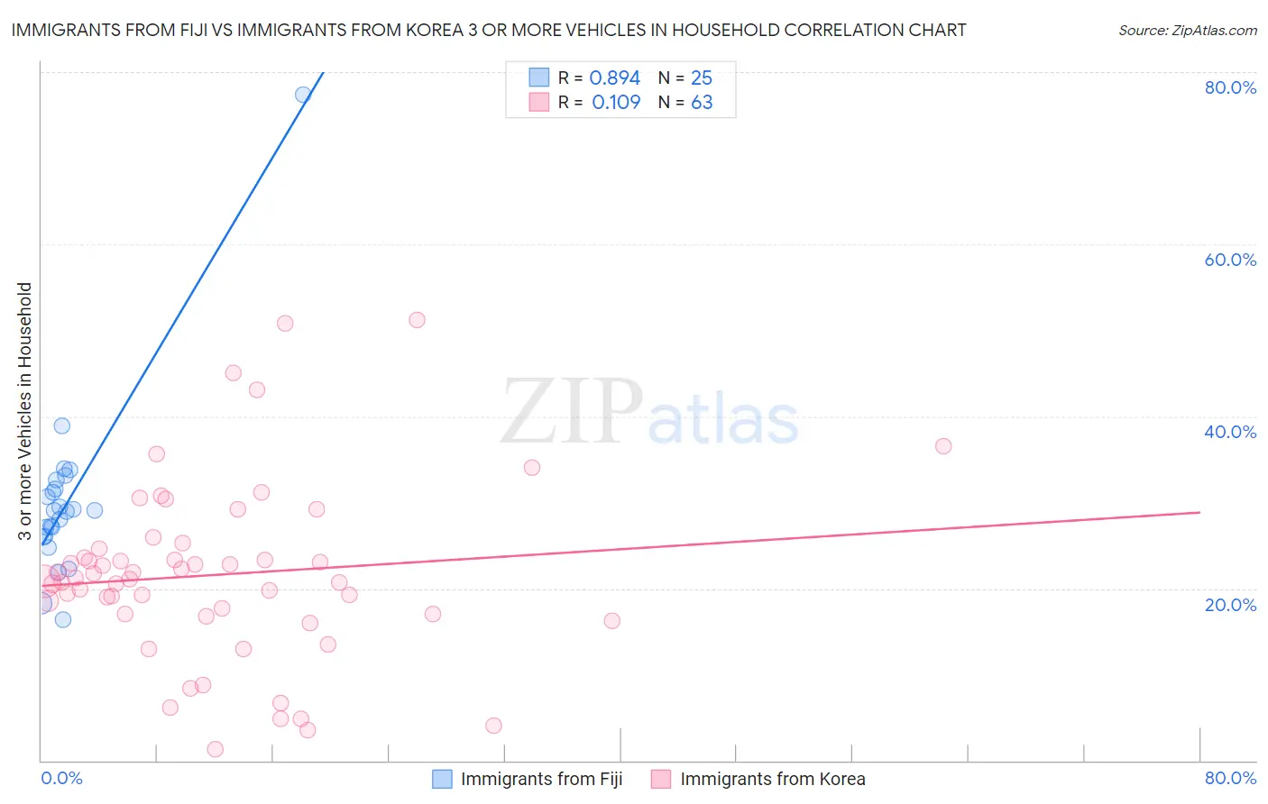 Immigrants from Fiji vs Immigrants from Korea 3 or more Vehicles in Household