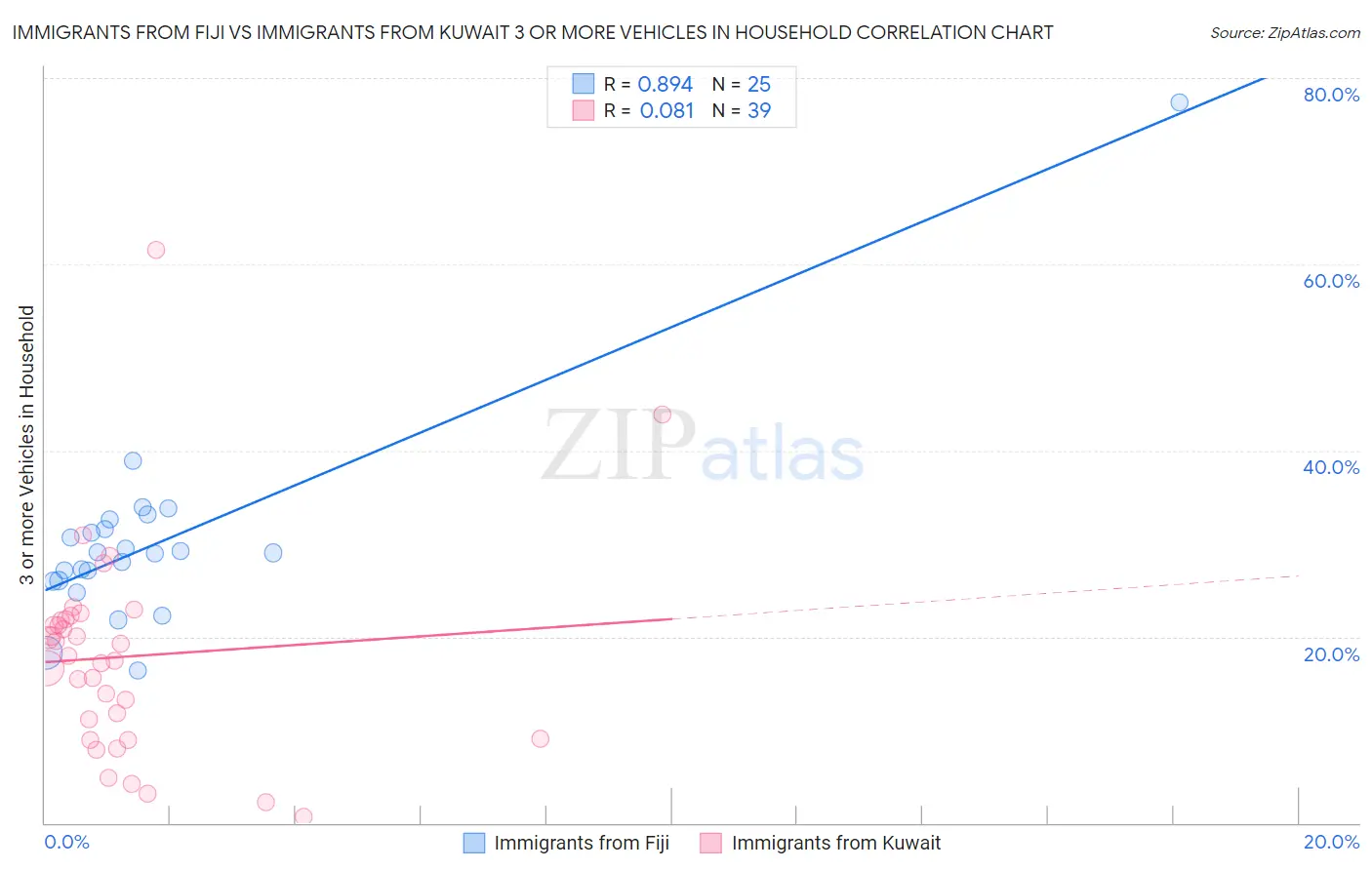 Immigrants from Fiji vs Immigrants from Kuwait 3 or more Vehicles in Household