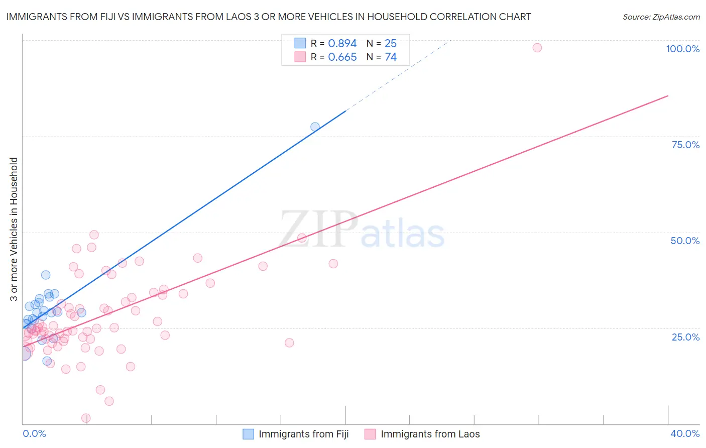 Immigrants from Fiji vs Immigrants from Laos 3 or more Vehicles in Household