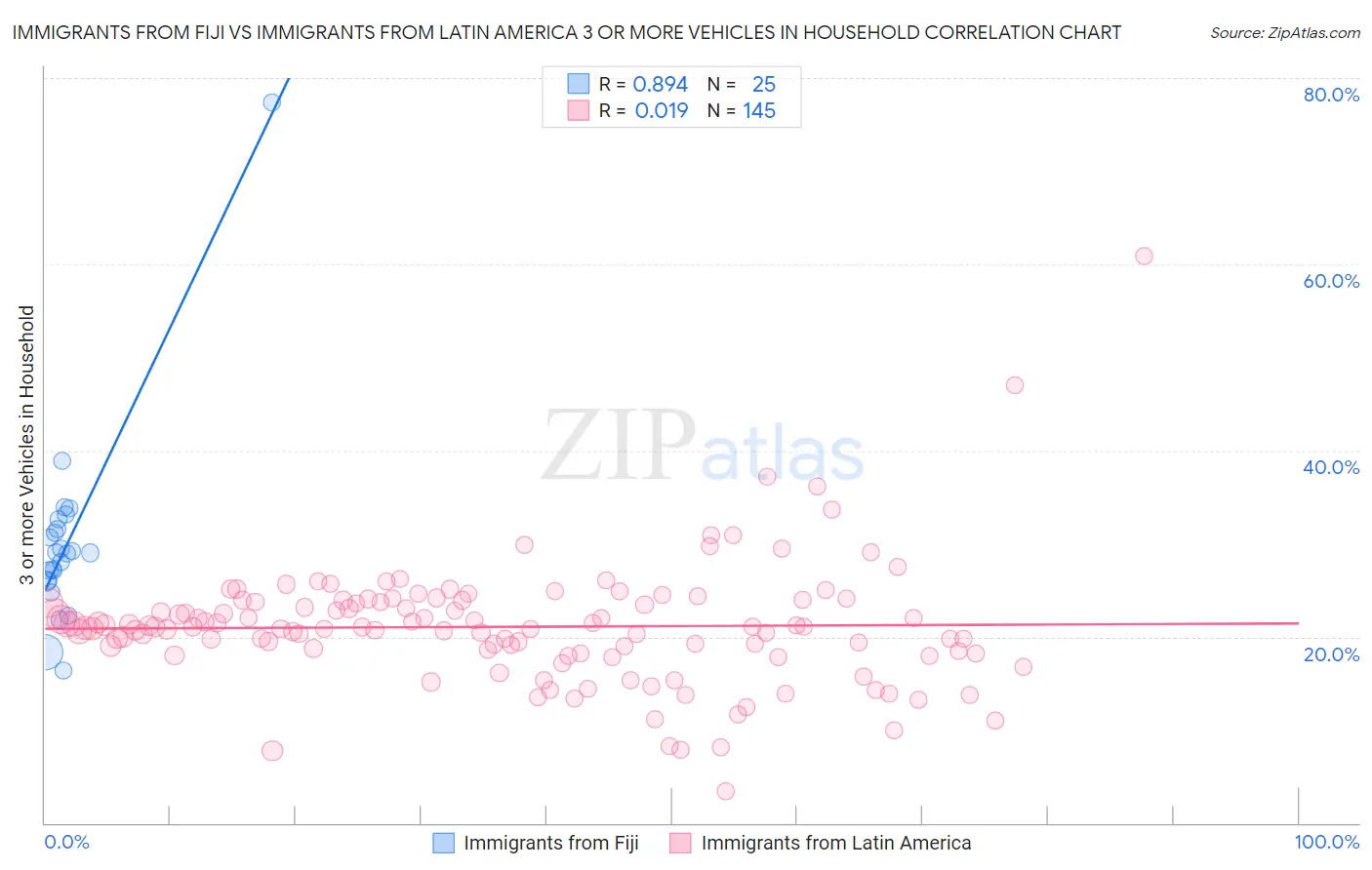 Immigrants from Fiji vs Immigrants from Latin America 3 or more Vehicles in Household
