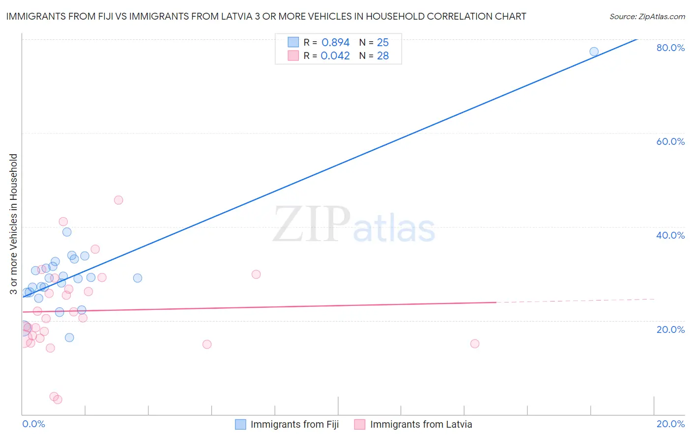 Immigrants from Fiji vs Immigrants from Latvia 3 or more Vehicles in Household