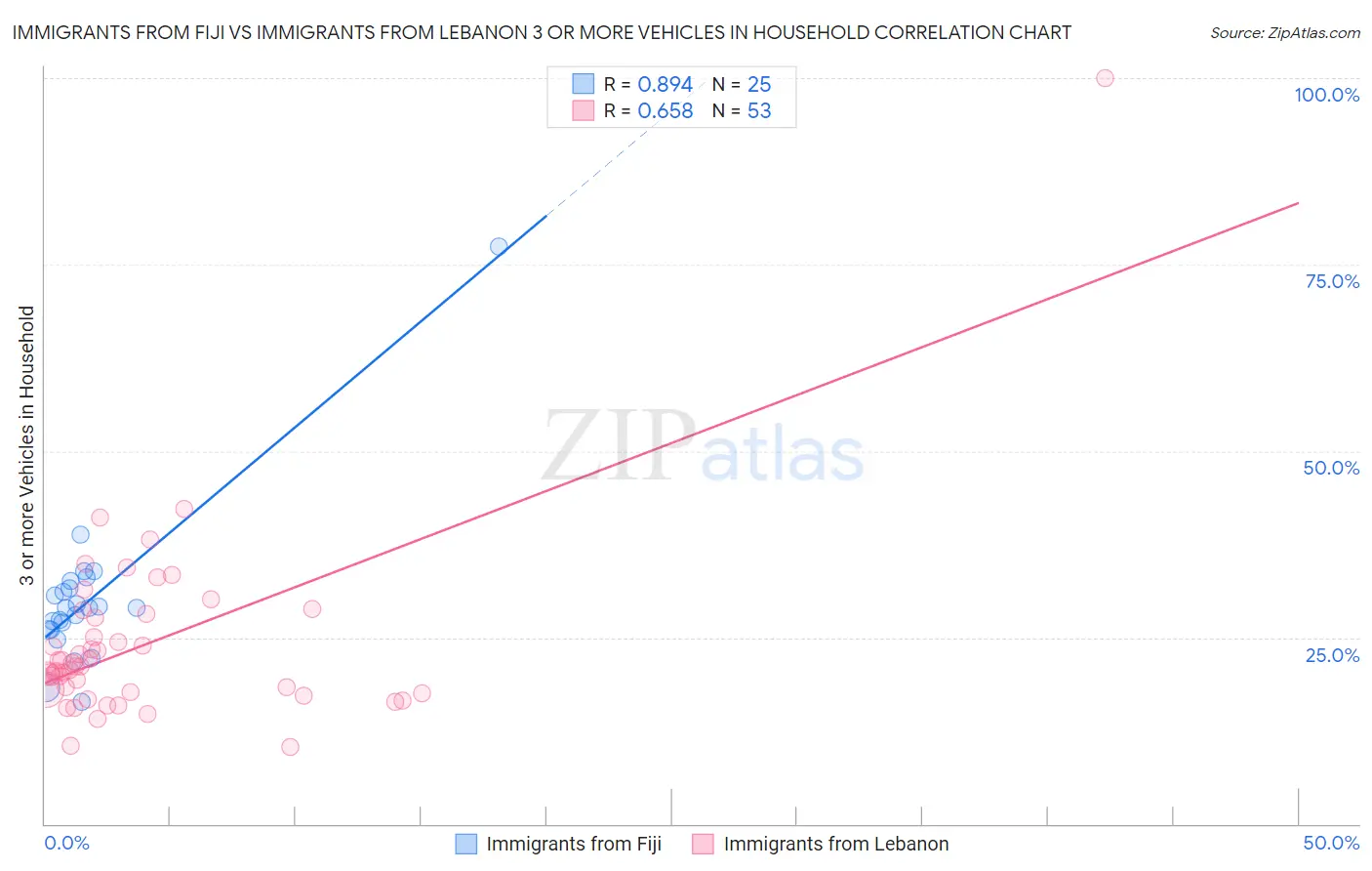 Immigrants from Fiji vs Immigrants from Lebanon 3 or more Vehicles in Household