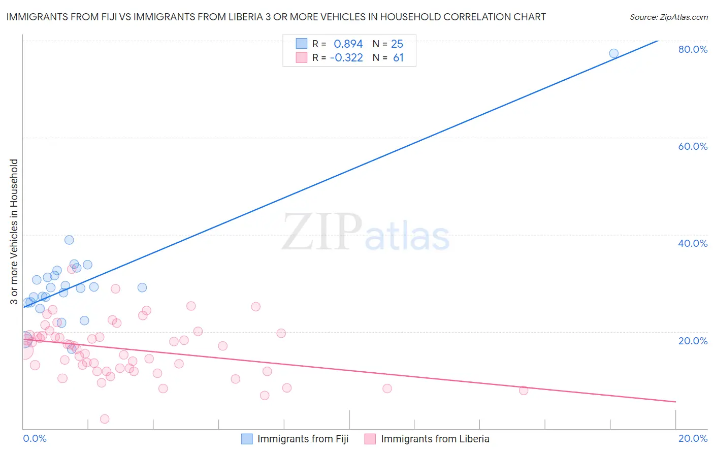 Immigrants from Fiji vs Immigrants from Liberia 3 or more Vehicles in Household