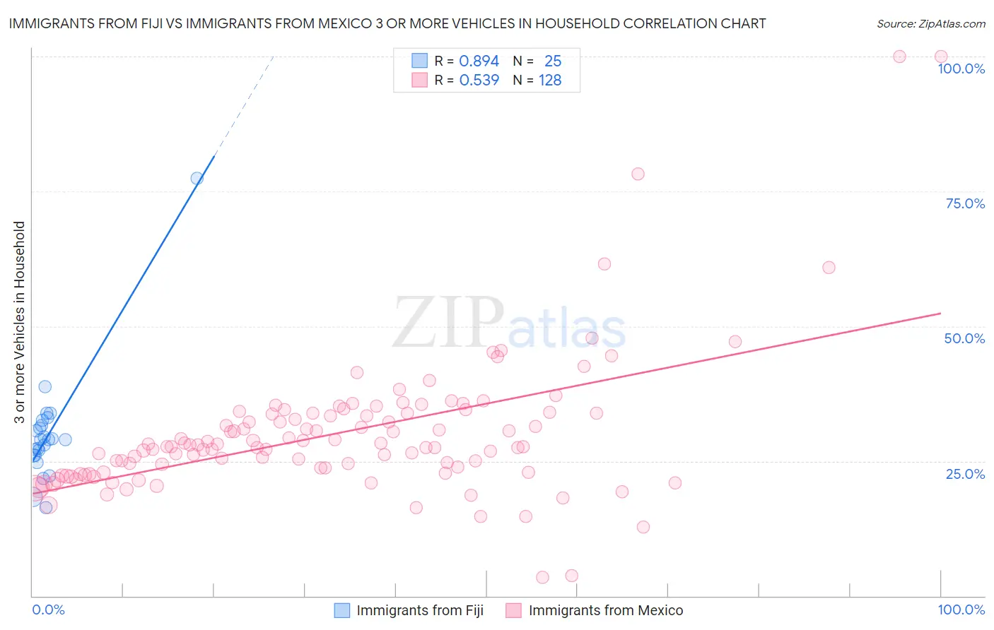Immigrants from Fiji vs Immigrants from Mexico 3 or more Vehicles in Household