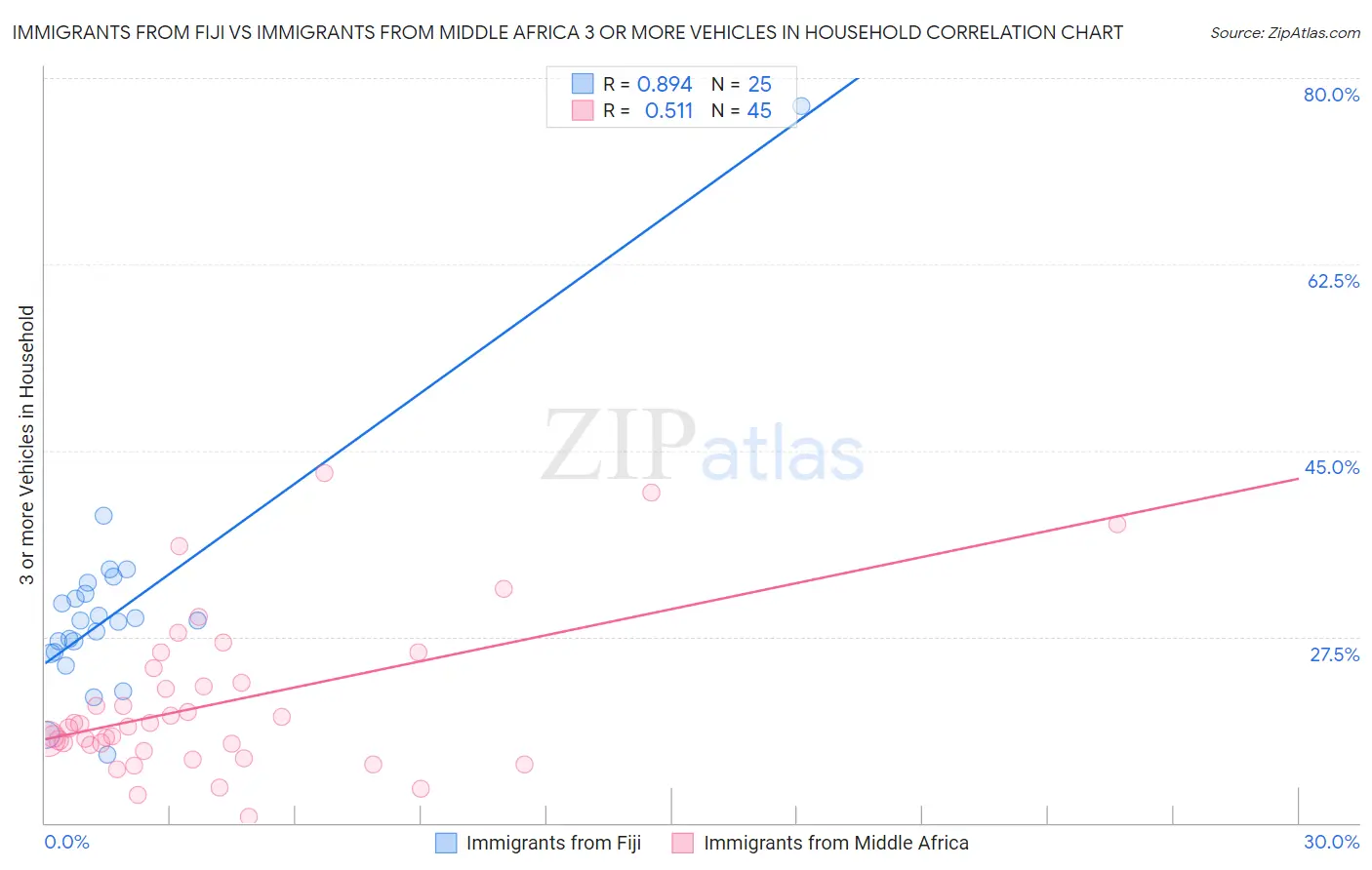 Immigrants from Fiji vs Immigrants from Middle Africa 3 or more Vehicles in Household