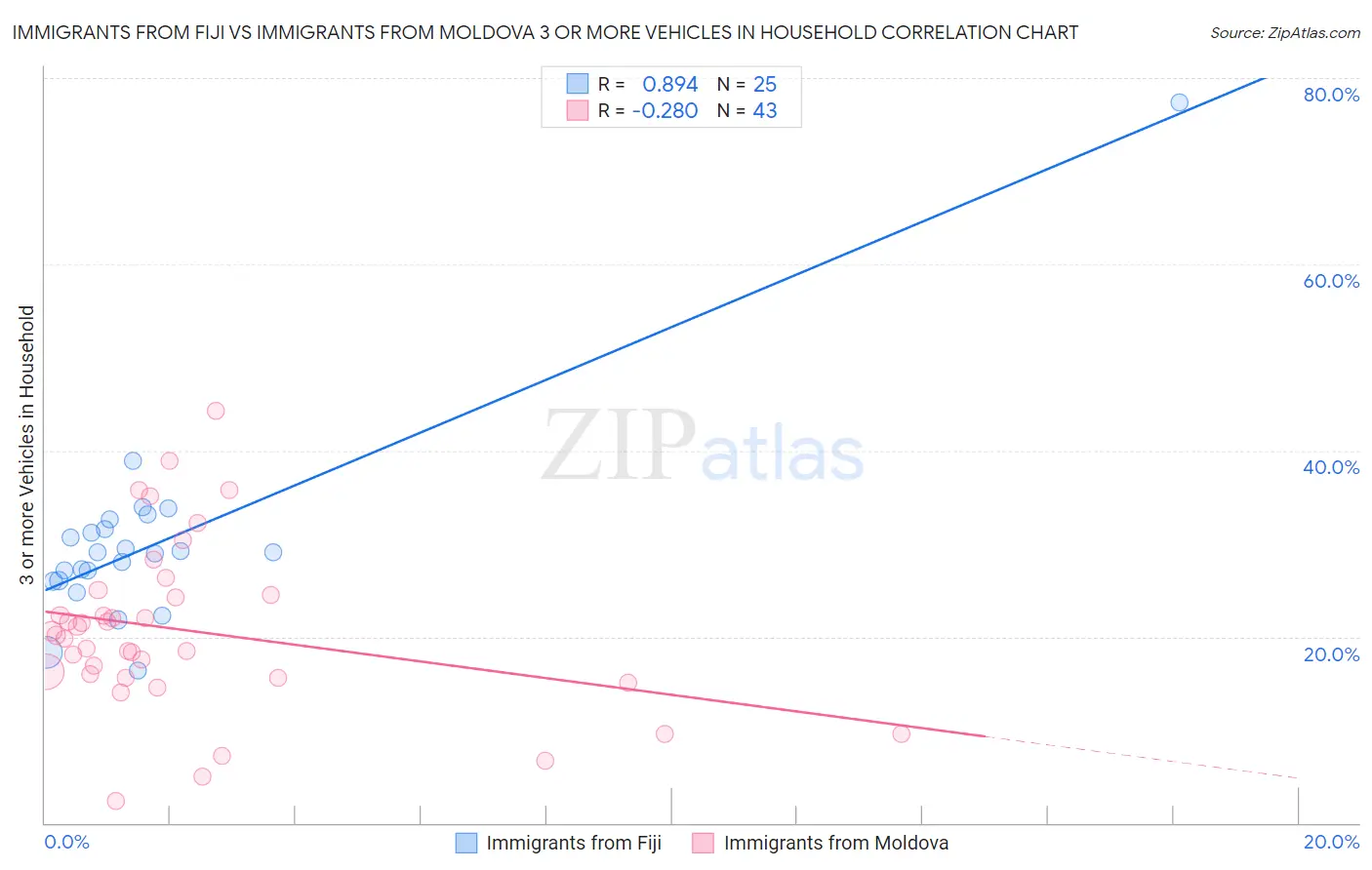 Immigrants from Fiji vs Immigrants from Moldova 3 or more Vehicles in Household