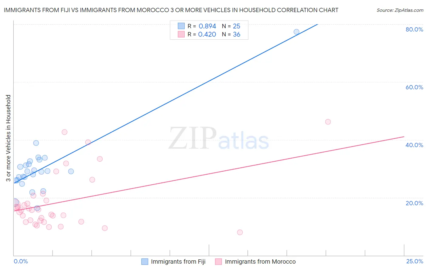 Immigrants from Fiji vs Immigrants from Morocco 3 or more Vehicles in Household