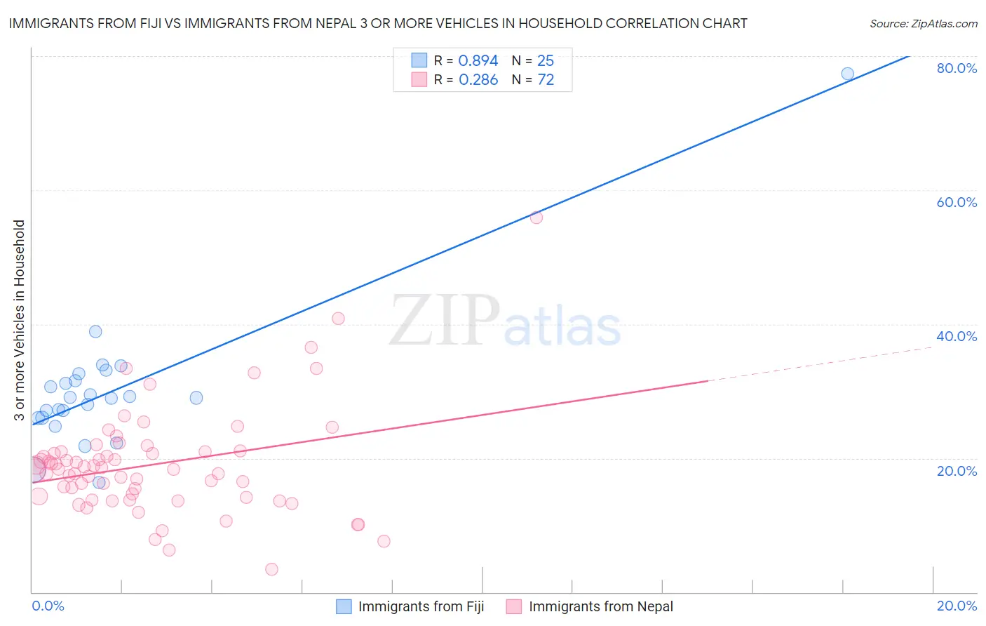 Immigrants from Fiji vs Immigrants from Nepal 3 or more Vehicles in Household