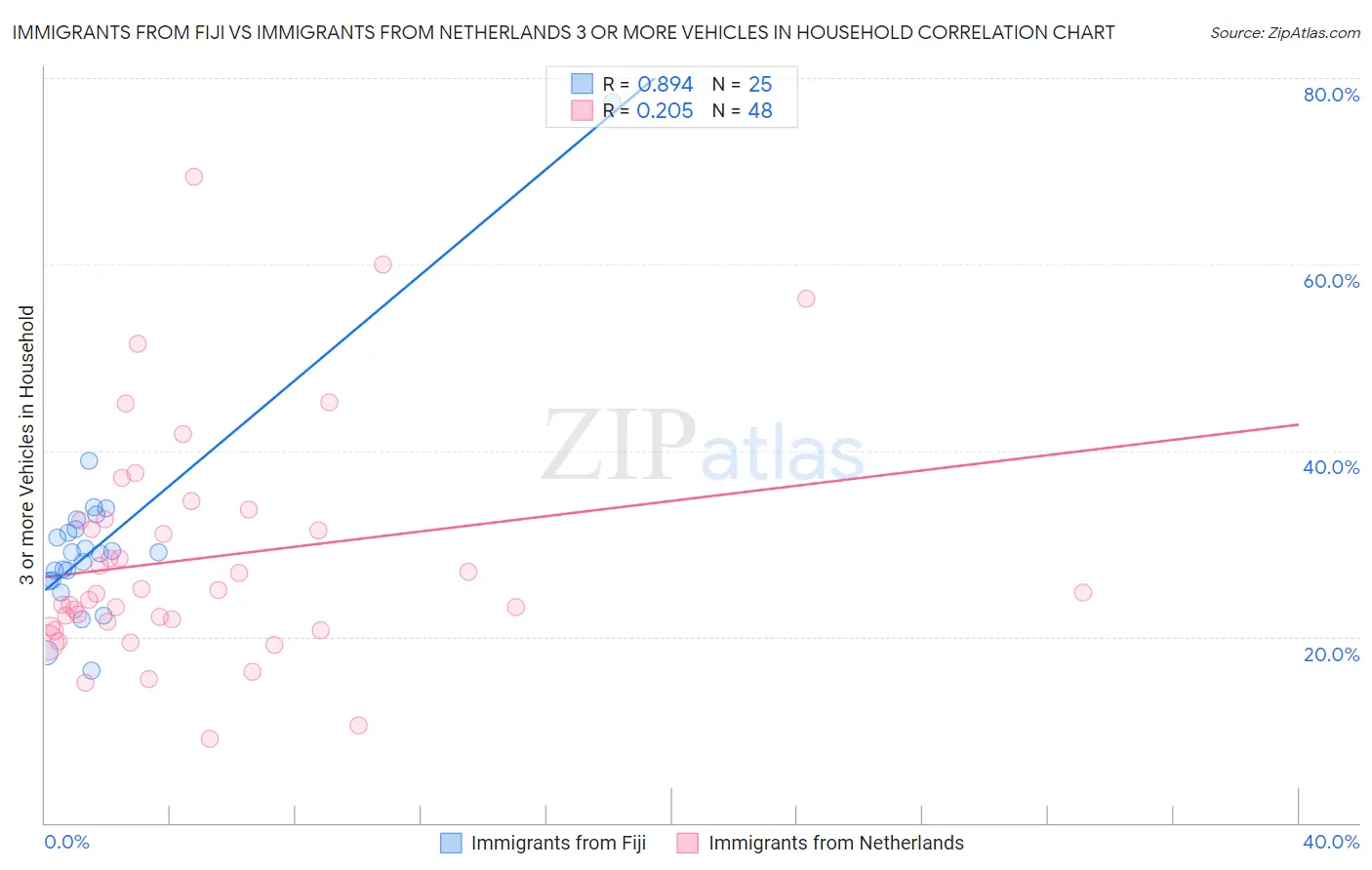 Immigrants from Fiji vs Immigrants from Netherlands 3 or more Vehicles in Household