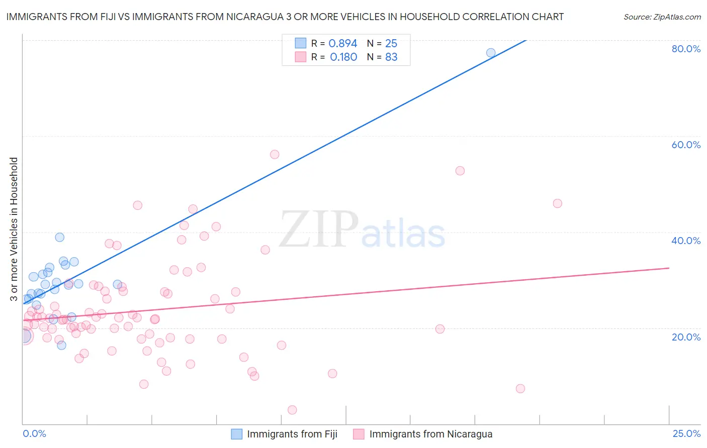 Immigrants from Fiji vs Immigrants from Nicaragua 3 or more Vehicles in Household
