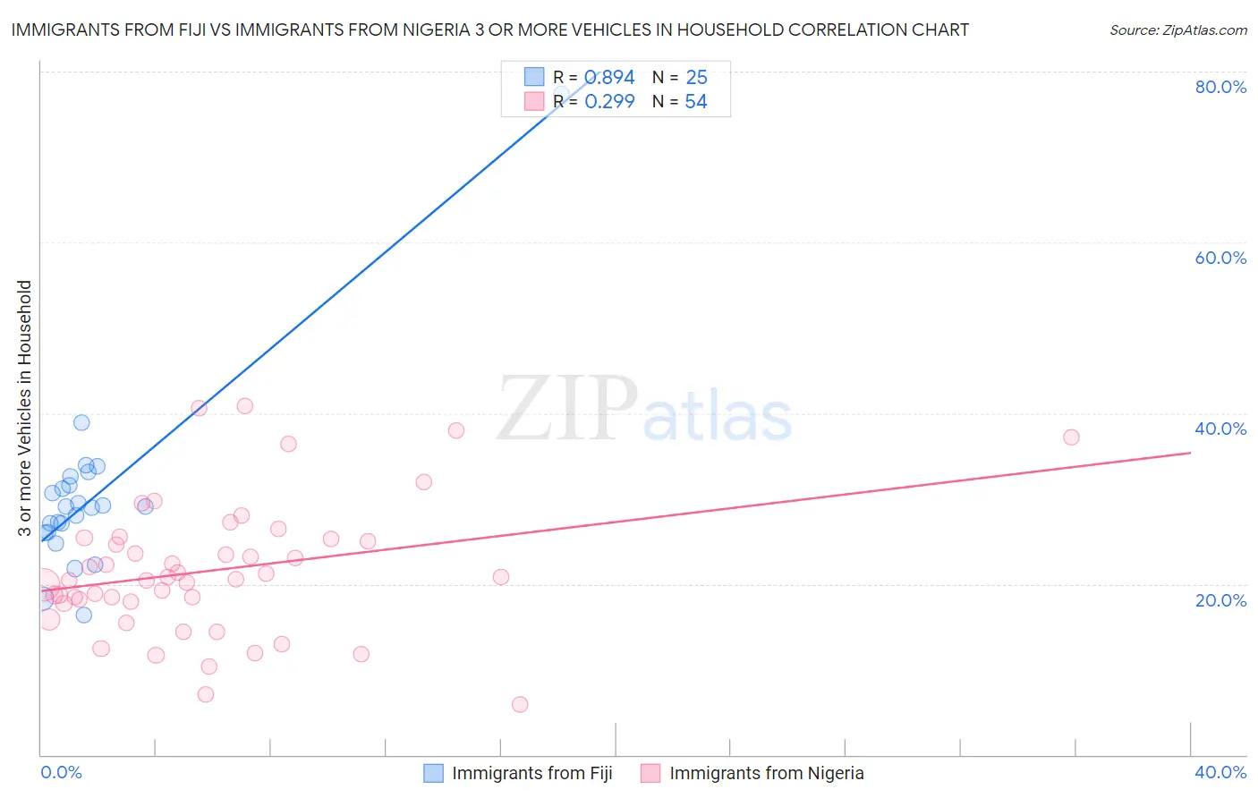 Immigrants from Fiji vs Immigrants from Nigeria 3 or more Vehicles in Household