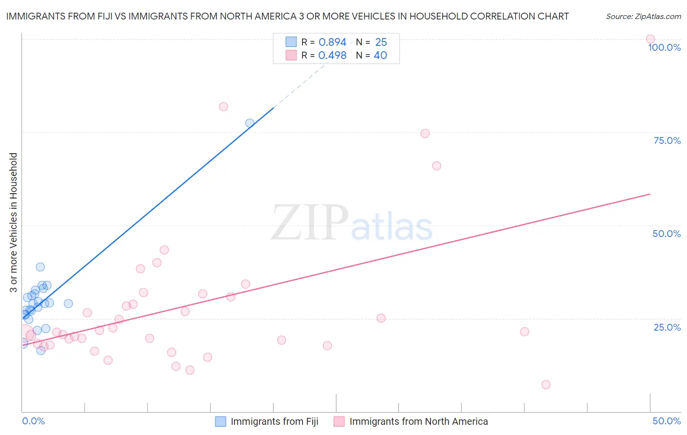 Immigrants from Fiji vs Immigrants from North America 3 or more Vehicles in Household