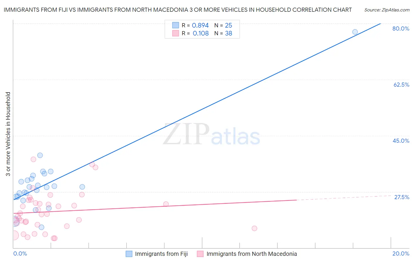 Immigrants from Fiji vs Immigrants from North Macedonia 3 or more Vehicles in Household