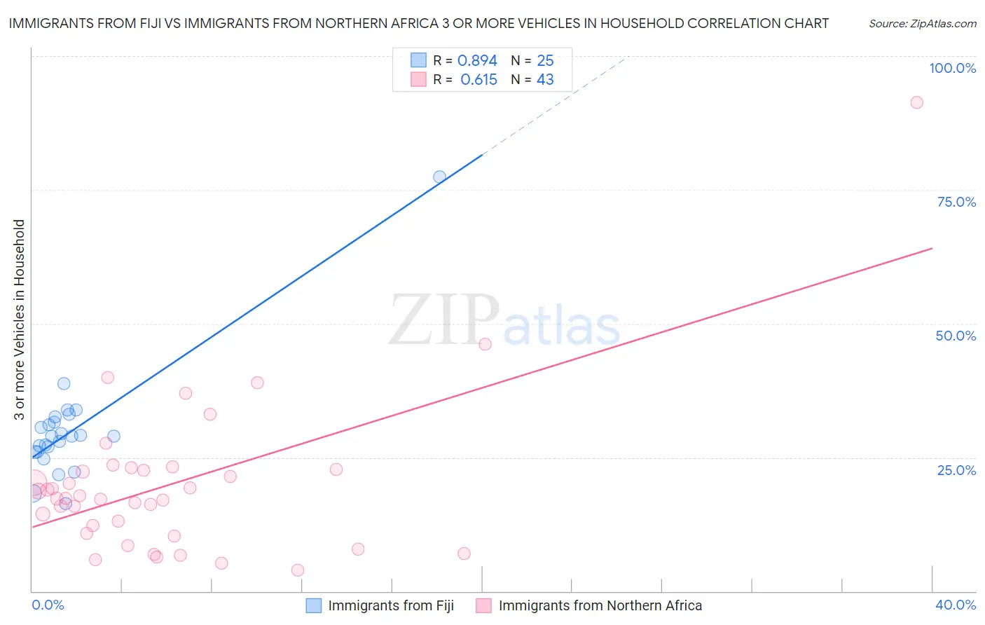 Immigrants from Fiji vs Immigrants from Northern Africa 3 or more Vehicles in Household