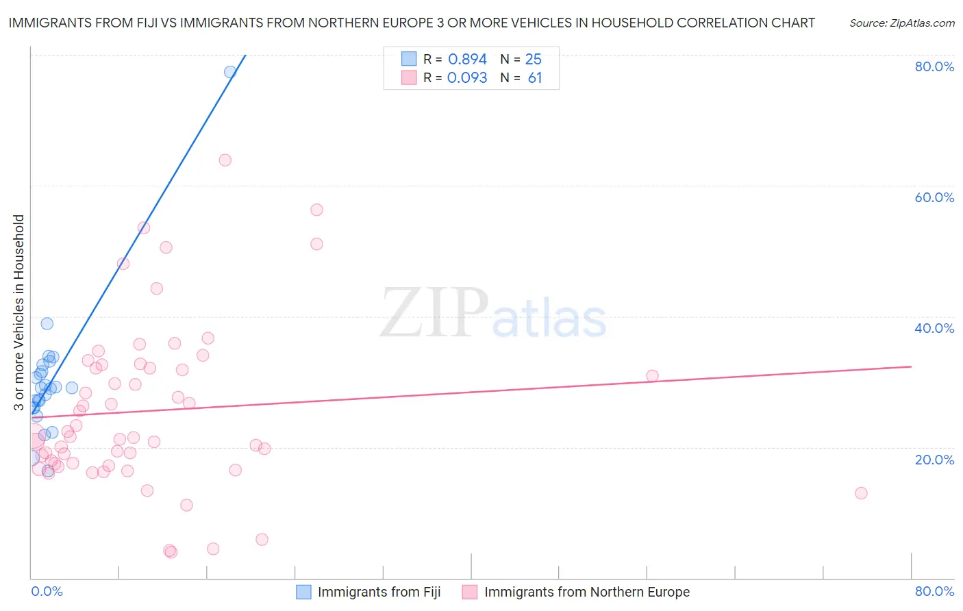 Immigrants from Fiji vs Immigrants from Northern Europe 3 or more Vehicles in Household
