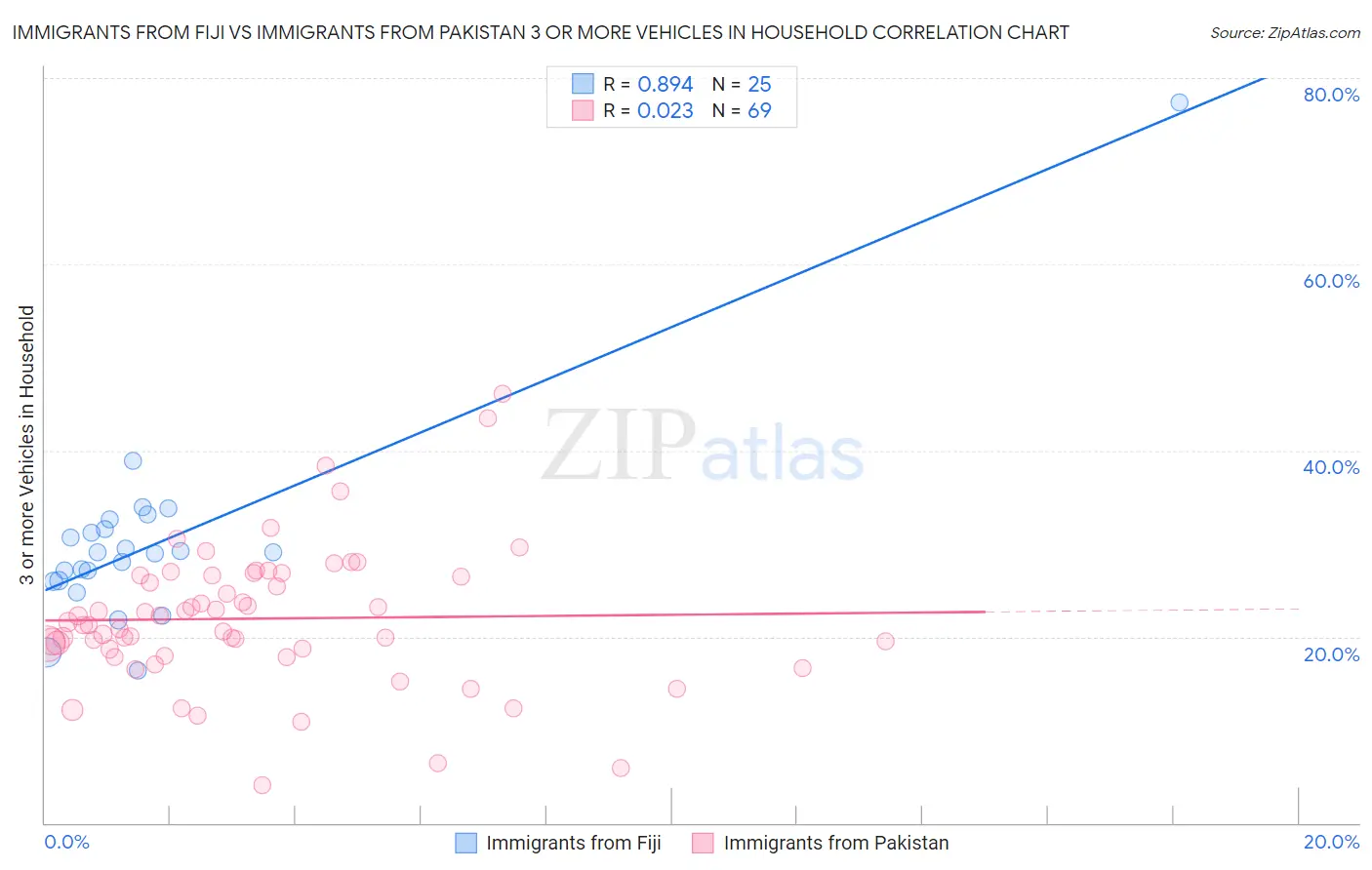 Immigrants from Fiji vs Immigrants from Pakistan 3 or more Vehicles in Household