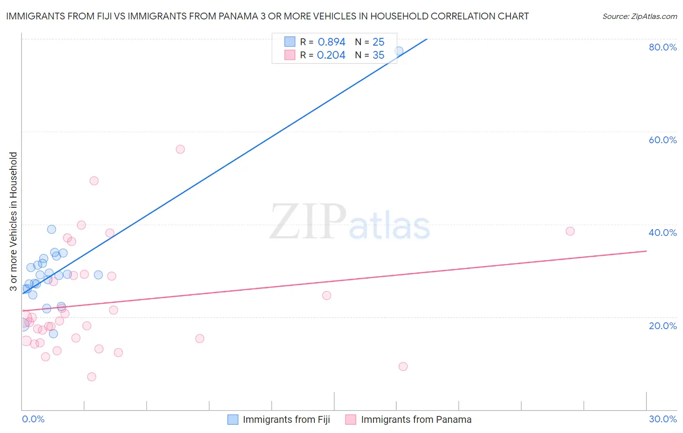 Immigrants from Fiji vs Immigrants from Panama 3 or more Vehicles in Household