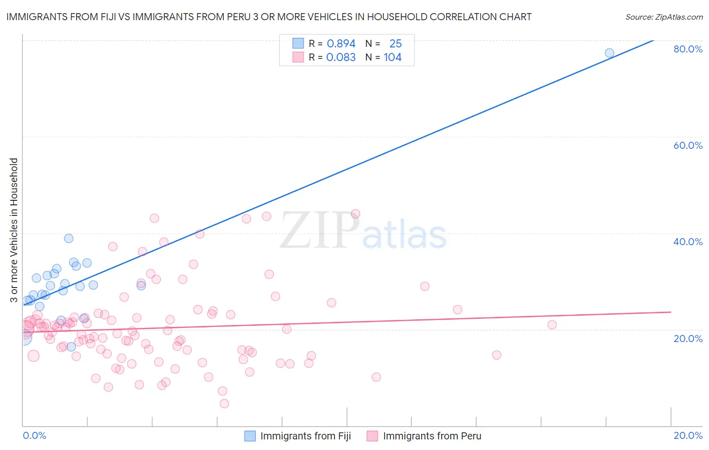 Immigrants from Fiji vs Immigrants from Peru 3 or more Vehicles in Household