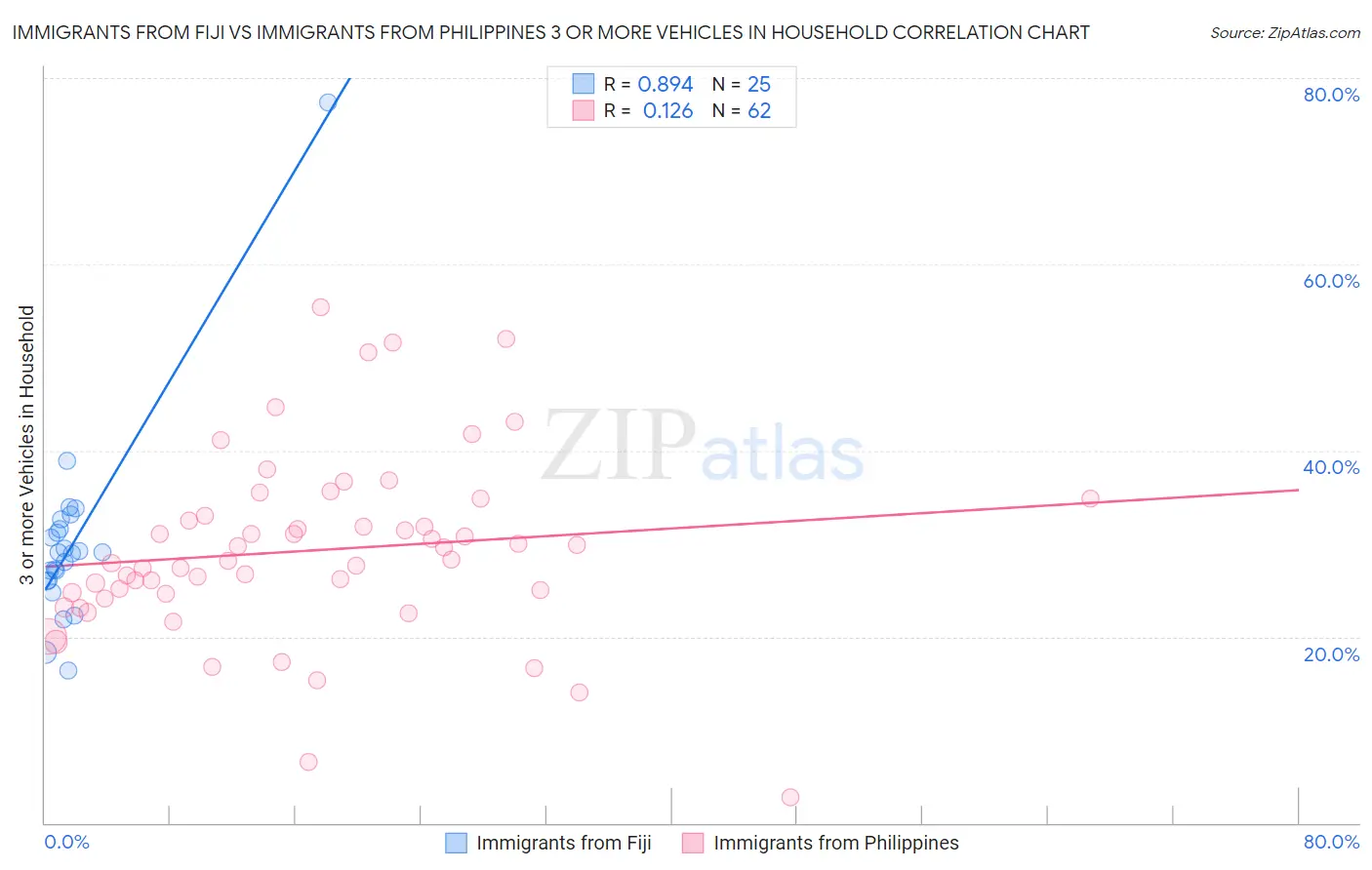 Immigrants from Fiji vs Immigrants from Philippines 3 or more Vehicles in Household