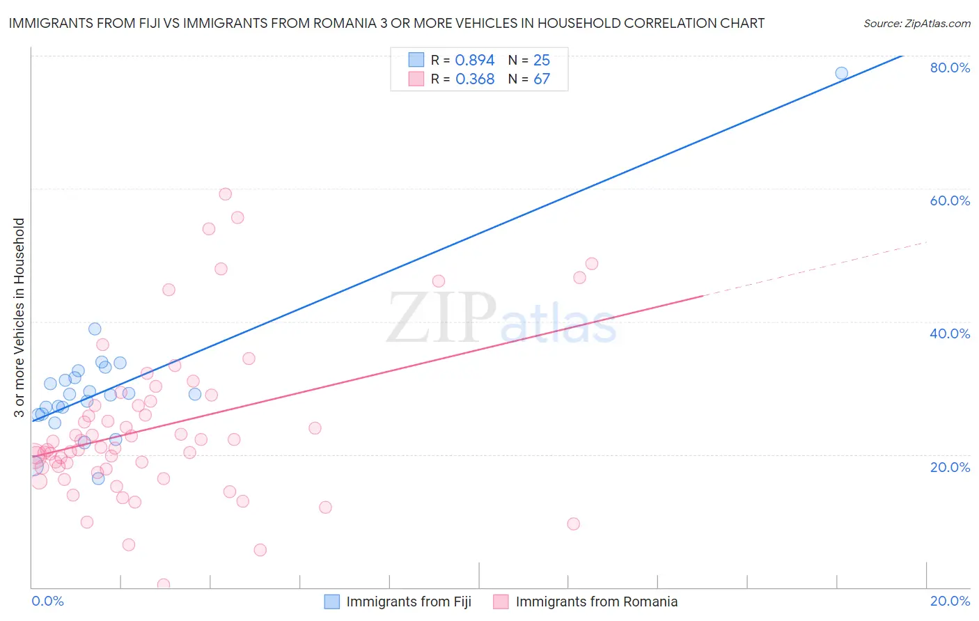 Immigrants from Fiji vs Immigrants from Romania 3 or more Vehicles in Household