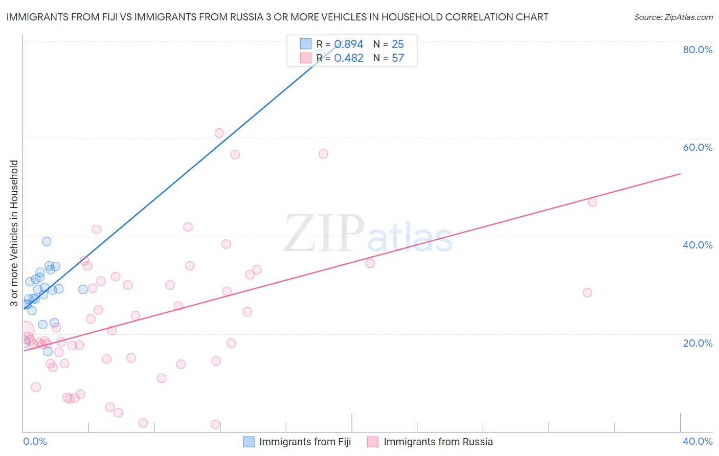 Immigrants from Fiji vs Immigrants from Russia 3 or more Vehicles in Household