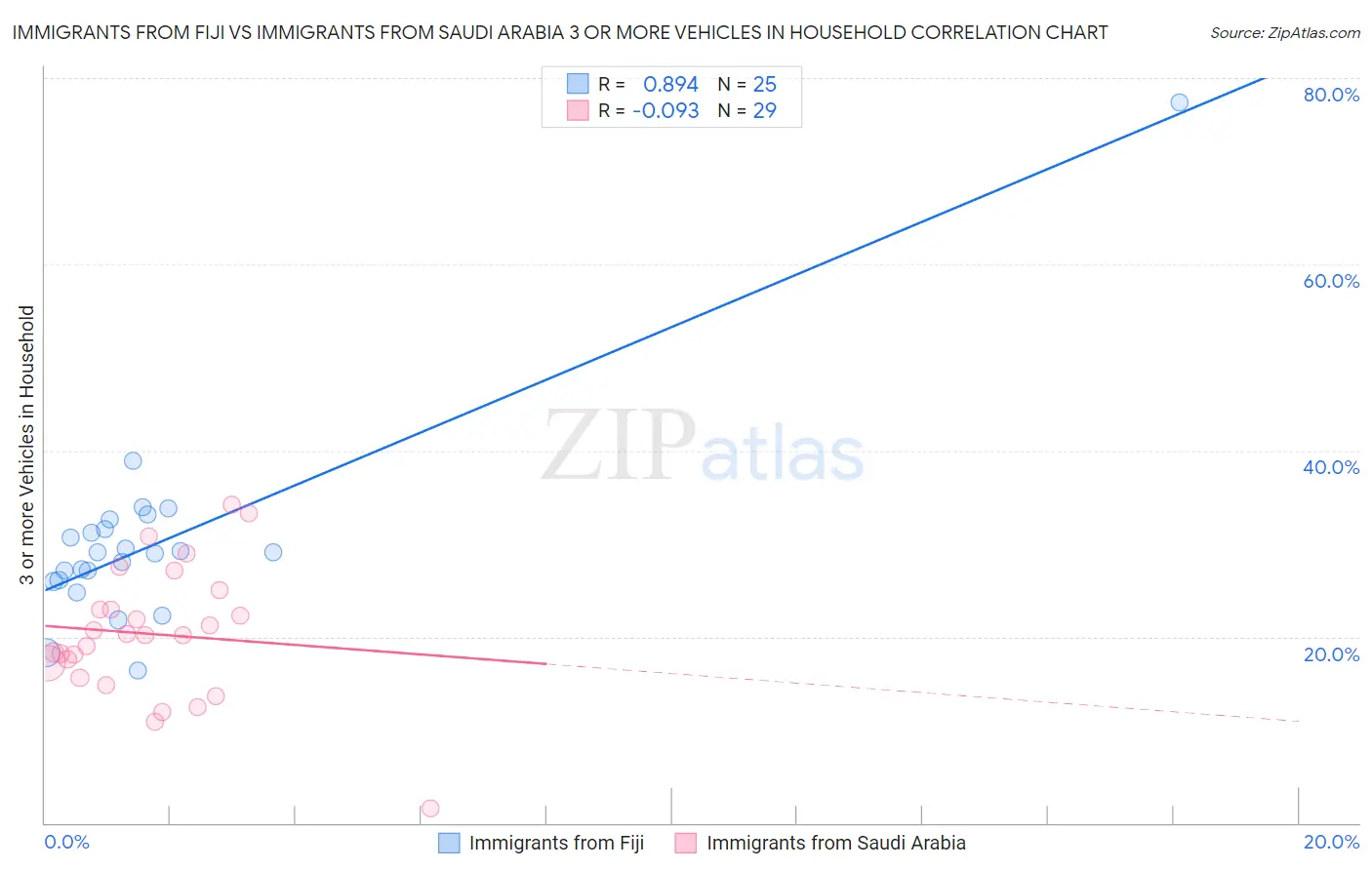 Immigrants from Fiji vs Immigrants from Saudi Arabia 3 or more Vehicles in Household