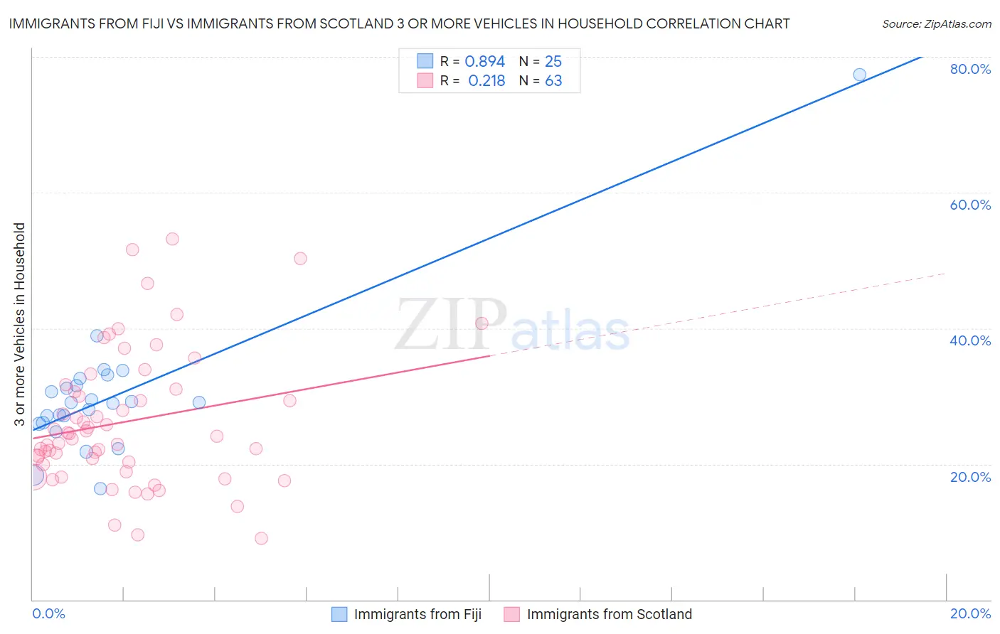 Immigrants from Fiji vs Immigrants from Scotland 3 or more Vehicles in Household