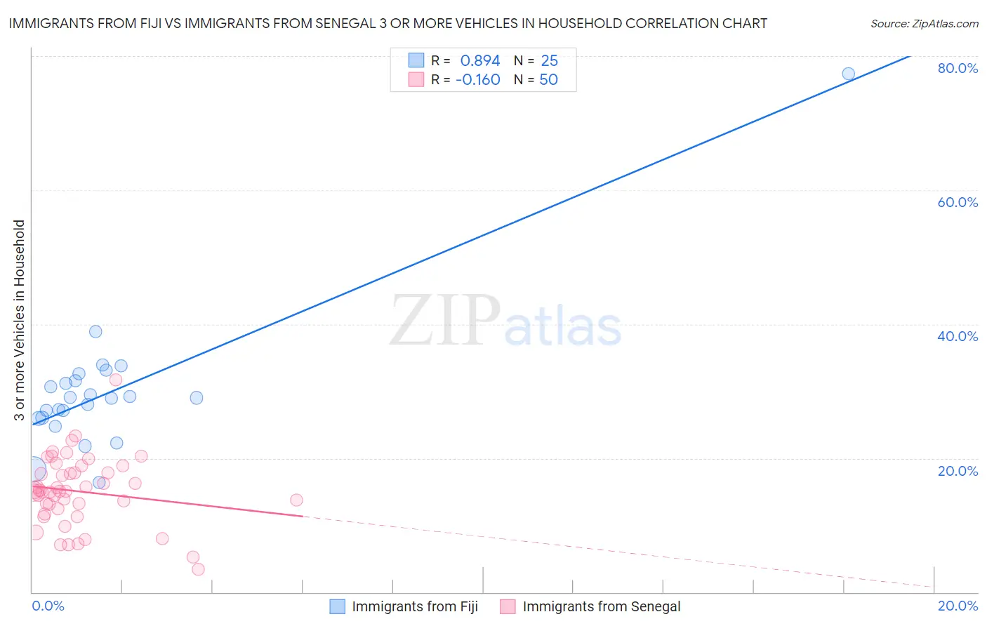 Immigrants from Fiji vs Immigrants from Senegal 3 or more Vehicles in Household