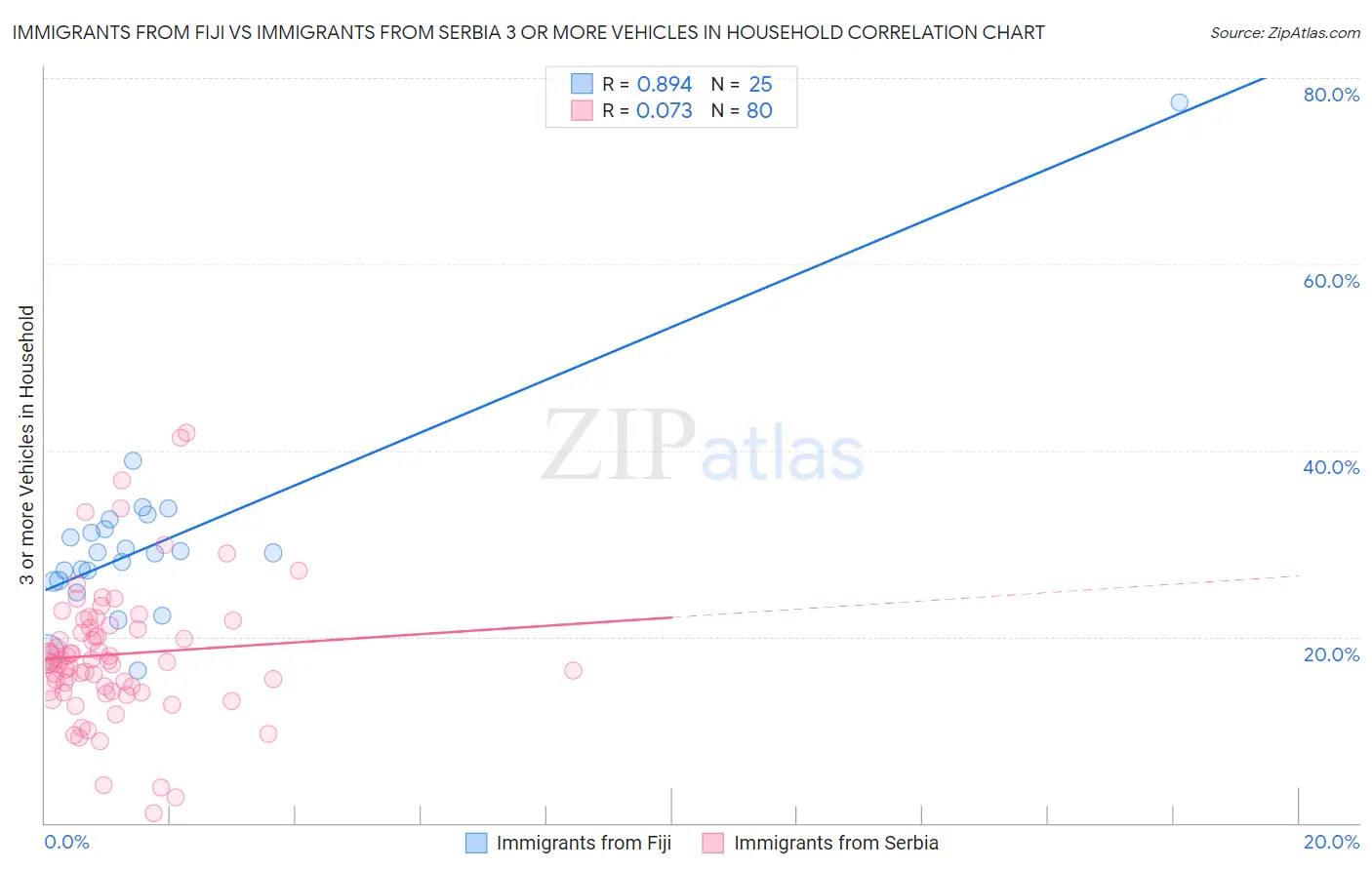 Immigrants from Fiji vs Immigrants from Serbia 3 or more Vehicles in Household