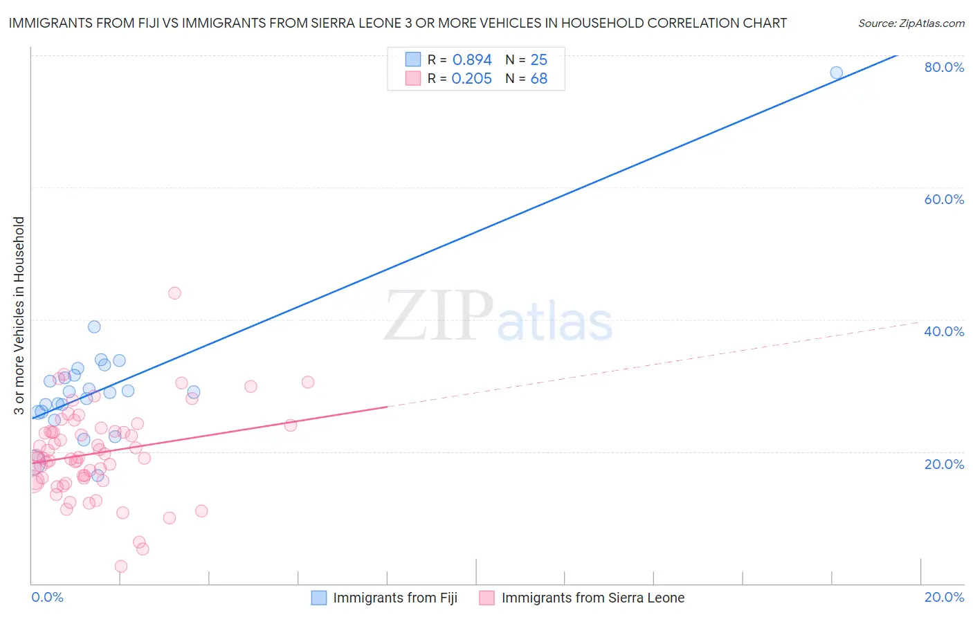 Immigrants from Fiji vs Immigrants from Sierra Leone 3 or more Vehicles in Household