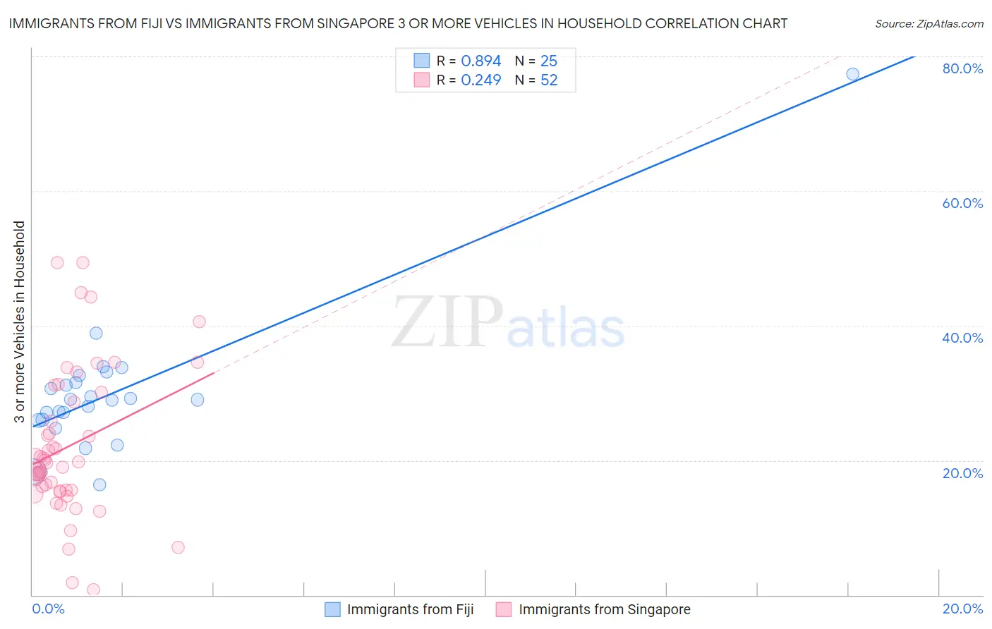 Immigrants from Fiji vs Immigrants from Singapore 3 or more Vehicles in Household