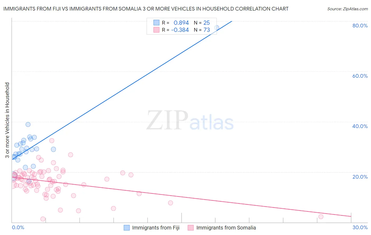 Immigrants from Fiji vs Immigrants from Somalia 3 or more Vehicles in Household