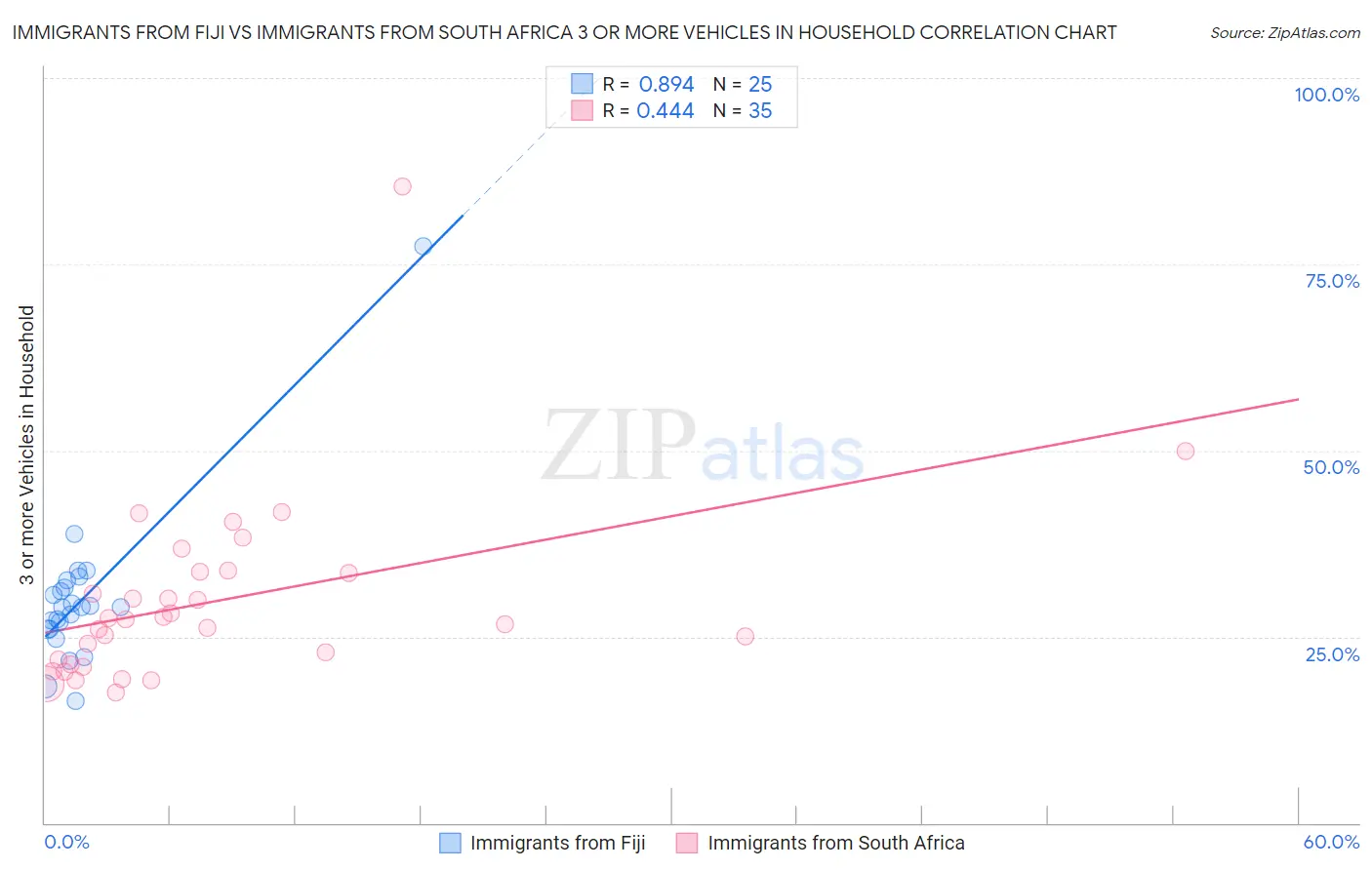 Immigrants from Fiji vs Immigrants from South Africa 3 or more Vehicles in Household