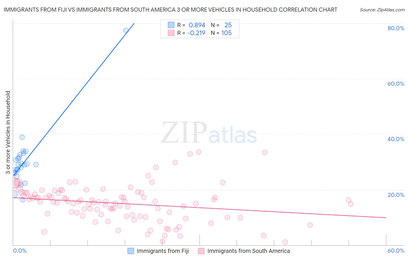 Immigrants from Fiji vs Immigrants from South America 3 or more Vehicles in Household