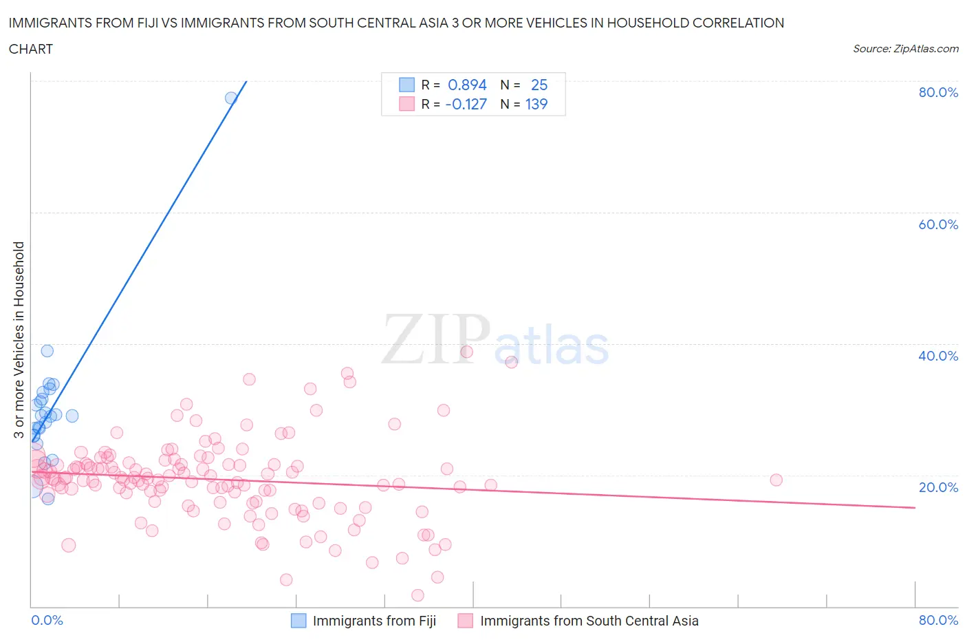 Immigrants from Fiji vs Immigrants from South Central Asia 3 or more Vehicles in Household