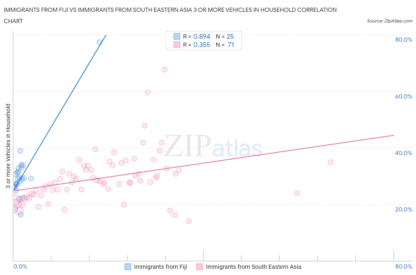 Immigrants from Fiji vs Immigrants from South Eastern Asia 3 or more Vehicles in Household