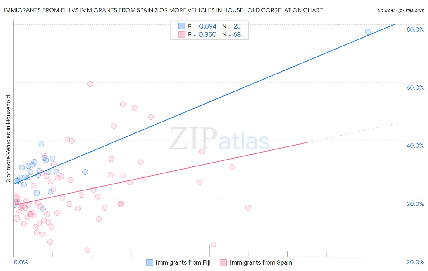 Immigrants from Fiji vs Immigrants from Spain 3 or more Vehicles in Household